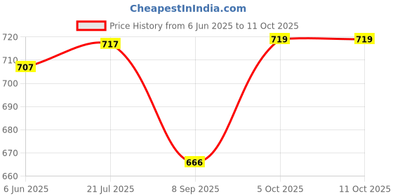 flipkart.com kdzone Garment Steamer Handheld Fabric Steamer kdzone Price History Graph from 6 Jun 2025 to 11 Oct 2025