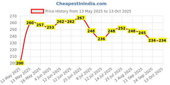 flipkart.com kdzone Glass Bottle With Jute Cover 500 ml Bottle 500 ml Bottle kdzone Price History Graph from 13 May 2025 to 13 Oct 2025