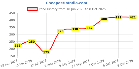 flipkart.com kdzone KD-52 Bottom Loading Water Dispenser kdzone Price History Graph from 18 Jun 2025 to 8 Oct 2025