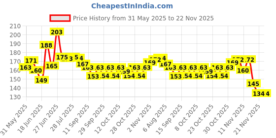 flipkart.com kdzone Waterproof Aluminum foil based Butyl Rubber Tape 2INCH wdht 5mtr roll Suitable for Roof Leak, surface Crack, Window Sill Gap, Boat Sealing, Tank Leak aluminium foil tape (Manual) kdzone Price History Graph from 31 May 2025 to 22 Nov 2025