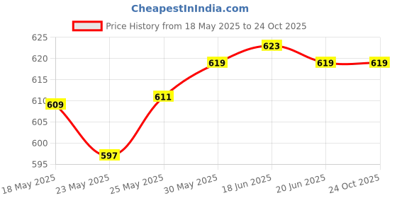 flipkart.com holme's KE-02 Electric Kettle/Kettle/Tea Kettle/Tea and Coffee Maker/Milk Boiler/Water Boiler/Tea Boiler/Coffee Boiler/Water Heater/Stainless Steel Kettle/1.8 Liter Stainless Steel Electric Kettle holme's Price History Graph from 18 May 2025 to 24 Oct 2025