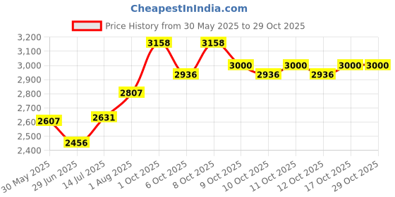 flipkart.com keshvas KE 400W Halogen 01 Flood Light Outdoor Lamp keshvas Price History Graph from 30 May 2025 to 28 Oct 2025