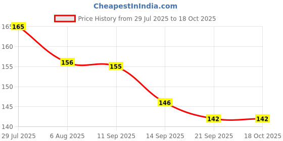 flipkart.com kataar enterprises KE Black Badminton Cover (Polyster Material)(Standard Strap) Racquet Carry Case/Cover Free Size kataar enterprises Price History Graph from 29 Jul 2025 to 18 Oct 2025