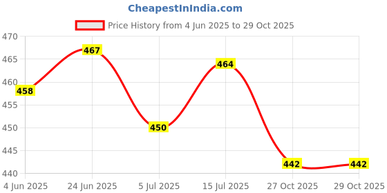 flipkart.com krisha enterprises. KE Formal shoe for men Party Wear For Men krisha enterprises. Price History Graph from 4 Jun 2025 to 29 Oct 2025