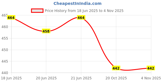 flipkart.com krisha enterprises. KE Formal shoe for men Party Wear For Men krisha enterprises. Price History Graph from 18 Jun 2025 to 4 Nov 2025
