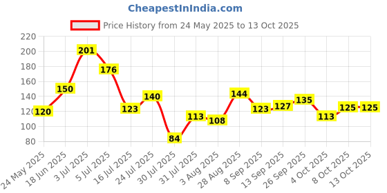 flipkart.com kbe KE Jala Brush Comes with a 4.5 ft Long Rod and an extendable Handle. Polypropylene Dry Brush kbe Price History Graph from 24 May 2025 to 13 Oct 2025
