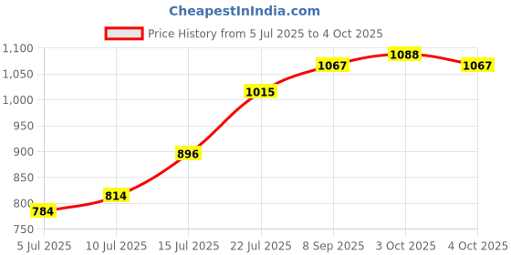 flipkart.com ke krown DDM-401 KEKROWN Professional Digital Echo Machine for Party and Other Occasions Analog Sound Mixer ke krown Price History Graph from 5 Jul 2025 to 4 Oct 2025