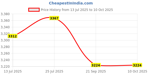 flipkart.com ke krown KEKROWN Professional 6-Channel Mixer EMM-6 USB Digital Sound Mixer Analog Sound Mixer ke krown Price History Graph from 13 Jul 2025 to 10 Oct 2025
