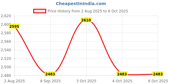 flipkart.com ke krown New Audio Sound 6 channel Mixer for Mic Input Mixing Boards Studio Analog Sound Mixer ke krown Price History Graph from 2 Aug 2025 to 5 Oct 2025