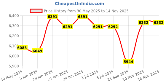 flipkart.com ke krown PA System for Small Office/Restaurent/Factory/Clinic (KE-Shakti) 2 Wall Speakers (6"), 1 Table Top Mic & 1 Amplifier etc. Indoor PA System ke krown Price History Graph from 30 May 2025 to 13 Nov 2025