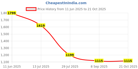 flipkart.com KE MEY KM 2209 Professional Hair Straightner with Hair Protection Technology for Salon & Prsonal use 200m Long Cord 2 Mode Straightner with Curler Hair Styler Price History Graph from 11 Jun 2025 to 21 Oct 2025