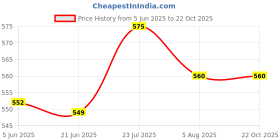 flipkart.com KE MEY km 6830 Hair Dryer Price History Graph from 5 Jun 2025 to 22 Oct 2025