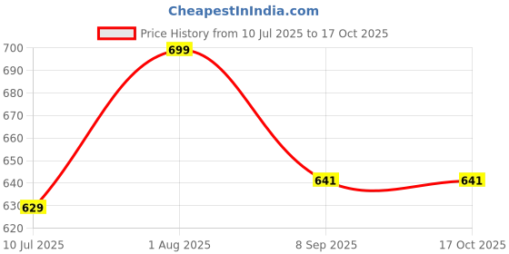 flipkart.com KE MEY Professional Rechargeable Shaver with Side Burner Trimmer full Kit Shaver For Men Price History Graph from 10 Jul 2025 to 16 Oct 2025
