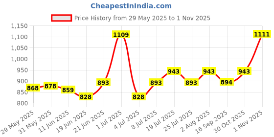 flipkart.com keshvas KE SL1 50W 2 Pcs Flood Light Outdoor Lamp keshvas Price History Graph from 29 May 2025 to 1 Nov 2025