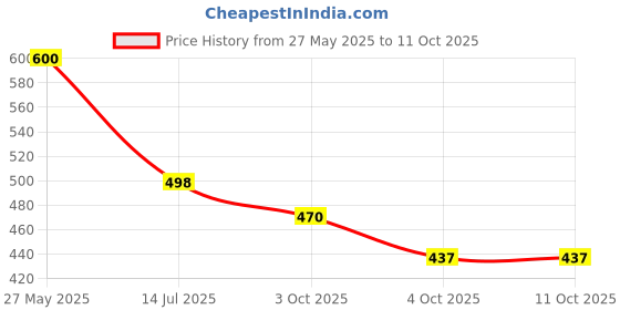 flipkart.com kea Printed Double Crib Baby Blanket forMild Winter kea Price History Graph from 27 May 2025 to 11 Oct 2025