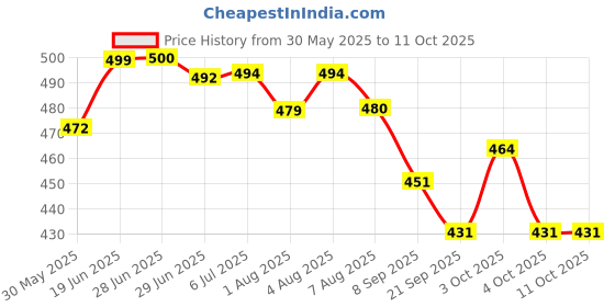 flipkart.com kea Printed Double Crib Baby Blanket forMild Winter kea Price History Graph from 30 May 2025 to 11 Oct 2025