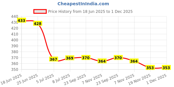 flipkart.com kea Printed Double Crib Baby Blanket forMild Winter kea Price History Graph from 18 Jun 2025 to 1 Dec 2025