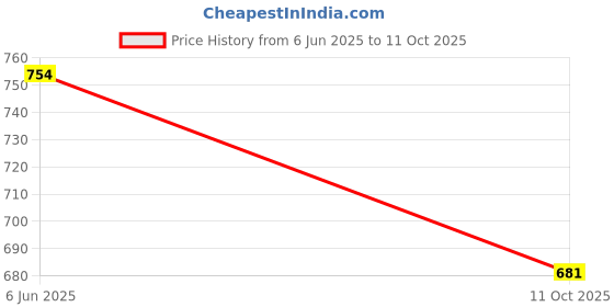 flipkart.com kea Solid Double Comforter for Heavy Winter kea Price History Graph from 6 Jun 2025 to 11 Oct 2025