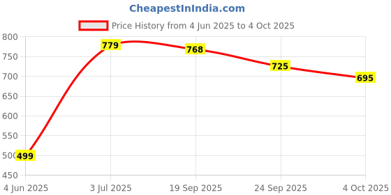flipkart.com kea Solid Single Comforter for Heavy Winter kea Price History Graph from 4 Jun 2025 to 4 Oct 2025