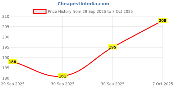 flipkart.com keako Lovely Plush Giraffe Toy - 30 cm keako Price History Graph from 29 Sep 2025 to 7 Oct 2025