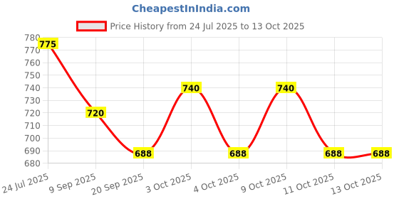 flipkart.com fratelli Keakrafts Wipe & Clean Activity Double Sided Flash Cards 4 sets Combo fratelli Price History Graph from 24 Jul 2025 to 13 Oct 2025