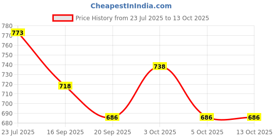flipkart.com fratelli Keakrafts Write & Wipe Activity Double Sided Flash Cards Multiplication+Division fratelli Price History Graph from 23 Jul 2025 to 13 Oct 2025