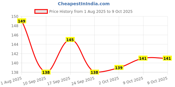 flipkart.com keaton Elephant Shaped Self Adhesive Wall Shelf Plastic Wall Shelf keaton Price History Graph from 1 Aug 2025 to 9 Oct 2025