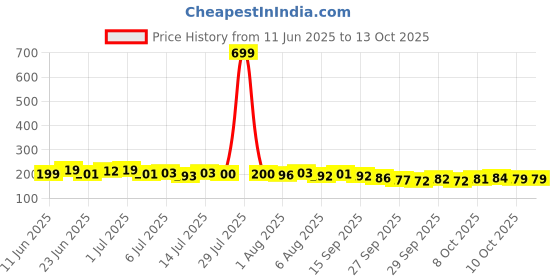 flipkart.com keaton Lunch Box with Spoon and Office School Collage 2 Containers Lunch Box keaton Price History Graph from 11 Jun 2025 to 13 Oct 2025