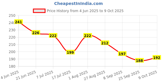 flipkart.com keaton Montessori Slide Puzzles - Brain Game for Kids - 3 4 5 Year Baby Activity Toys keaton Price History Graph from 4 Jun 2025 to 9 Oct 2025