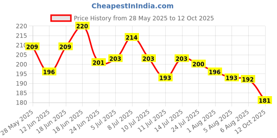 flipkart.com keaton Peach Lunch Box 2 Containers Lunch Box keaton Price History Graph from 28 May 2025 to 12 Oct 2025