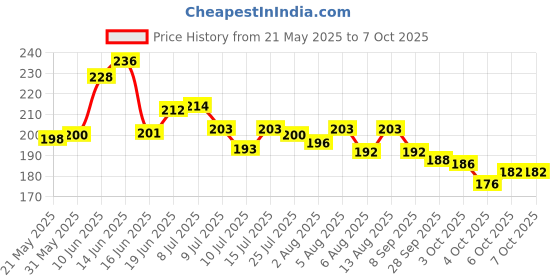 flipkart.com keaton Plastic lunchbox for kids | Spoon & Fork 2 Containers Lunch Box 2 Containers Lunch Box keaton Price History Graph from 21 May 2025 to 7 Oct 2025