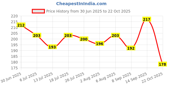 flipkart.com keaton Plastic lunchbox for kids | Spoon & Fork Tiffin Nasta Office School Collage 2 Containers Lunch Box keaton Price History Graph from 30 Jun 2025 to 22 Oct 2025