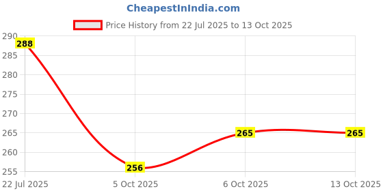 flipkart.com keaton Stainless Steel Soup Container with Spoon & Spoon Holder Lunch Box 1 Containers Lunch Box keaton Price History Graph from 22 Jul 2025 to 13 Oct 2025