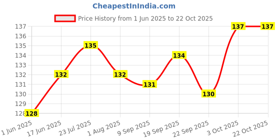 flipkart.com amazin glazin kebab stick, roast stick, Bamboo Skewers , Wooden barbecue Kebab Stick ,Disposable Wooden Roast Fork Set (100 sticks) Disposable Wooden Roast Fork Set amazin glazin Price History Graph from 1 Jun 2025 to 21 Oct 2025