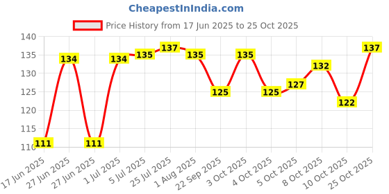 flipkart.com prakritii cultivating green Kebab stick, roast stick ,barbecue Sticks Bamboo Skewers Chocolate Fountain Disposable Bamboo Roast Fork Set prakritii cultivating green Price History Graph from 17 Jun 2025 to 25 Oct 2025