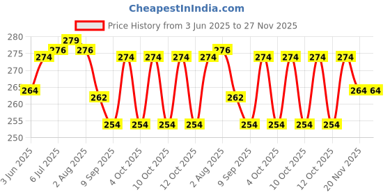 flipkart.com merish Kebab stick/Tikka Srick/Roast stick/Wooden Disposable Wooden Dinner Fork Set merish Price History Graph from 3 Jun 2025 to 27 Nov 2025