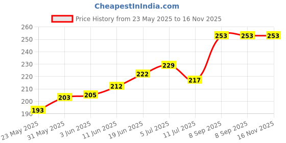 flipkart.com kebica Diamond Paper Weights with Clear Finish(2.4 inch, Luxury) HandMade-precision Decorative Showpiece-5 cm kebica Price History Graph from 23 May 2025 to 15 Nov 2025