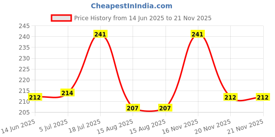 flipkart.com kebica Mini Compass Pocket Button Design Compass for Hiking, Camping 2 pc Compass kebica Price History Graph from 14 Jun 2025 to 21 Nov 2025