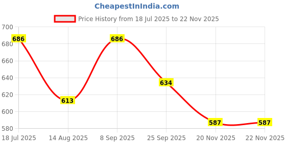 flipkart.com Kebica Solid Compartments Metal Height Adjustable Table/Laptop Stand/Table Top 6 Slot Laptop Stand 24 x 19 cm Laptop Stand Price History Graph from 18 Jul 2025 to 20 Nov 2025