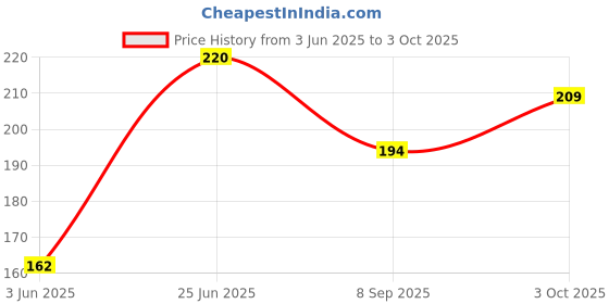 flipkart.com kebilshop 50 LEDs 9.96 m Multicolor Steady String Rice Lights kebilshop Price History Graph from 3 Jun 2025 to 3 Oct 2025