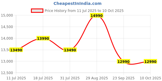 flipkart.com kaff KEC 60A-DC BLDC Motor Curved Glass, Filterless, 9 Speed, Real Time Display Auto Clean Wall Mounted Black 1400 CMH Chimney kaff Price History Graph from 11 Jul 2025 to 10 Oct 2025