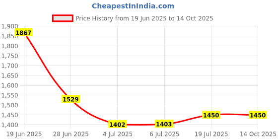 flipkart.com kechadda Keypad Dual Sim Mini Mobile Phone with External Memory Slot 1.68cm (0.66 inch) kechadda Price History Graph from 19 Jun 2025 to 14 Oct 2025
