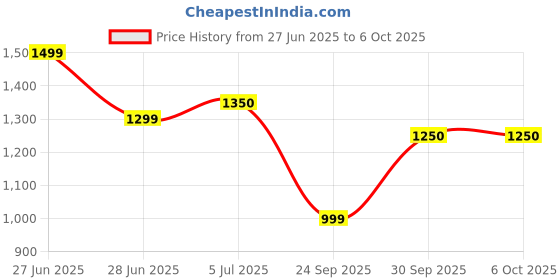 flipkart.com kechadda Keypad Dual Sim Mini Mobile Phone with External Memory Slot 1.68cm (0.66 inch) kechadda Price History Graph from 27 Jun 2025 to 6 Oct 2025