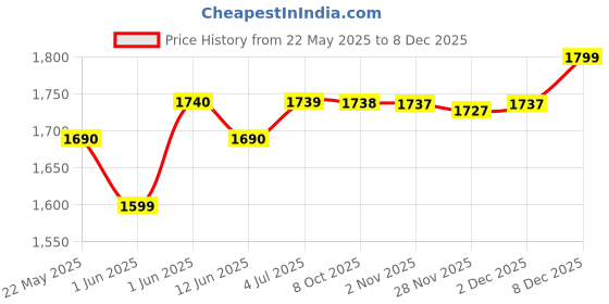 flipkart.com kechaoda 888_black kechaoda Price History Graph from 22 May 2025 to 18 Nov 2025