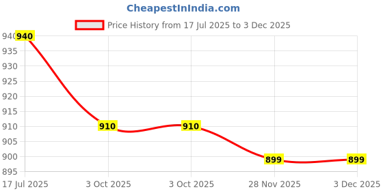 flipkart.com kechaoda A-0026 black kechaoda Price History Graph from 17 Jul 2025 to 3 Dec 2025