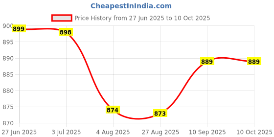 flipkart.com kechaoda A 27 kechaoda Price History Graph from 27 Jun 2025 to 10 Oct 2025