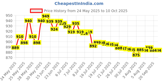 flipkart.com kechaoda A26_black kechaoda Price History Graph from 24 May 2025 to 10 Oct 2025