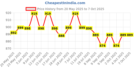 flipkart.com kechaoda A26_Grey kechaoda Price History Graph from 20 May 2025 to 7 Oct 2025