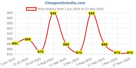 flipkart.com kechaoda A26_rose gold kechaoda Price History Graph from 1 Jun 2025 to 27 Nov 2025