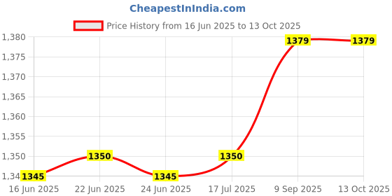 flipkart.com kechaoda K103 kechaoda Price History Graph from 16 Jun 2025 to 12 Oct 2025